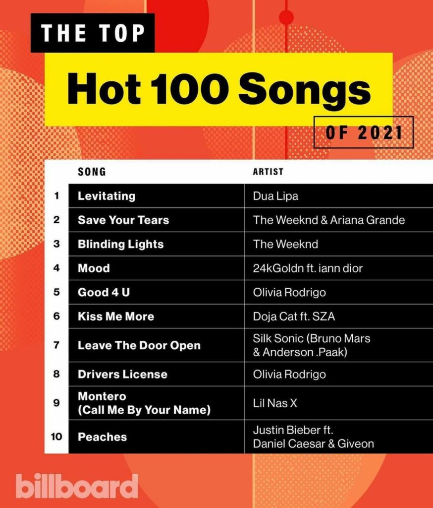 wowweeee Levitating is the number #1 Billboard Hot 100 song of the year 2021!!! ...
