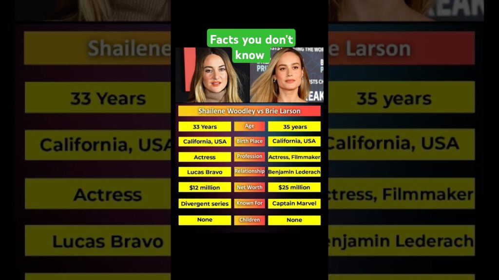Shailene Woodley Vs Brie Larson | American Actresses |#brielarson #usa #shorts #hollywoodgossip