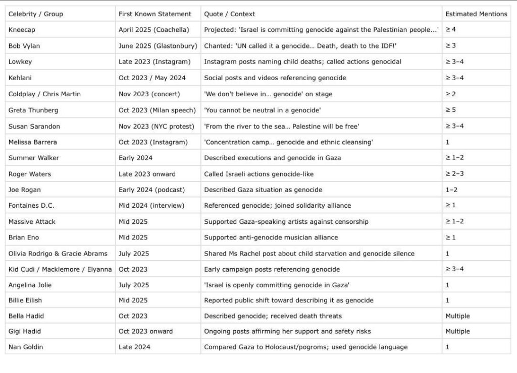 I’ve made a document with all known celebrities who’ve spoken out about genocide in Gaza, when they first did so, and examples of their quotes. Spread this around and let people create / add to it. The future needs to know who took a stand and to what degree.