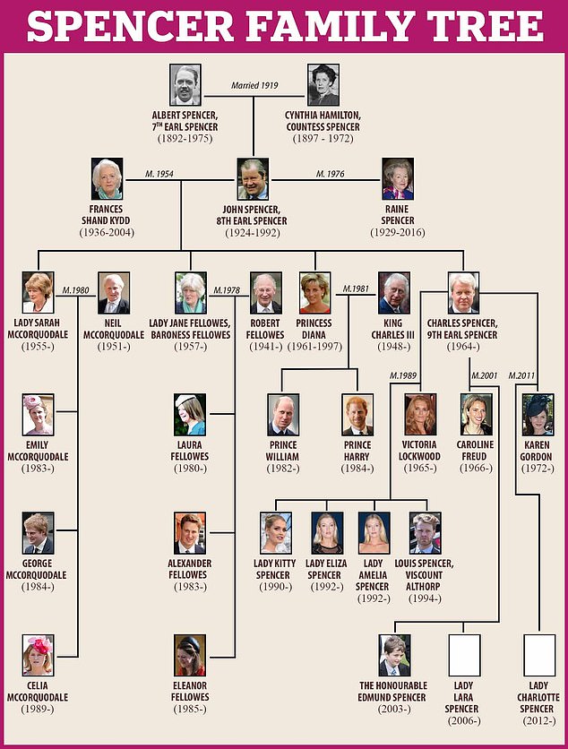 The Spencer family tree shows how Diana's family relates to Harry and William