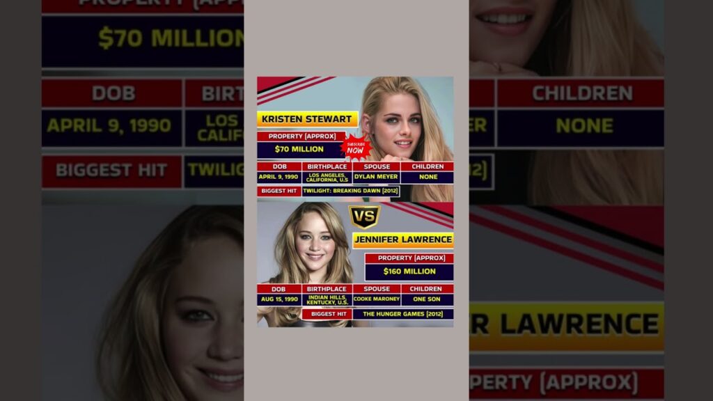 Kristen Stewart vs Jennifer Lawrence Two Icons, Two Paths to Stardom
