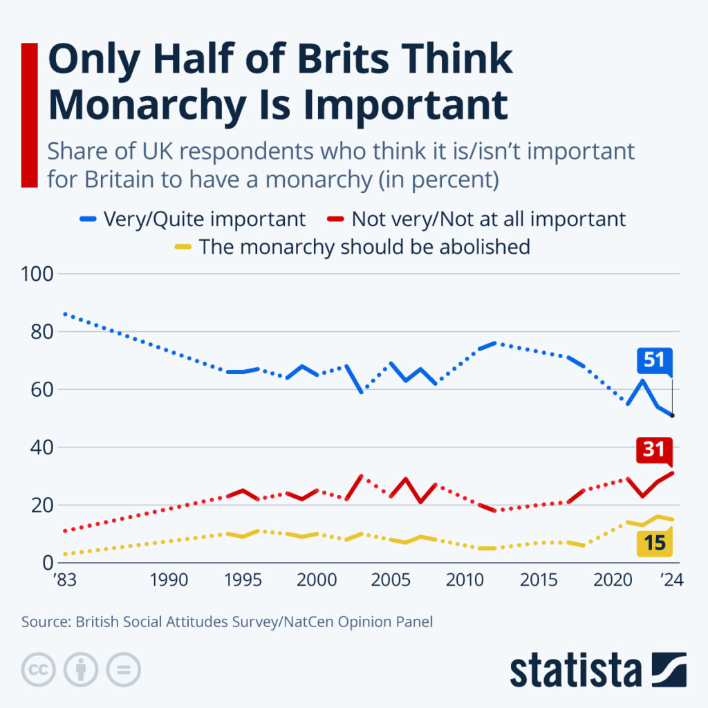 Chart: Only Half of Brits Think Monarchy Is Important Infographic: Only Half of Brits Think Monarchy Is Important