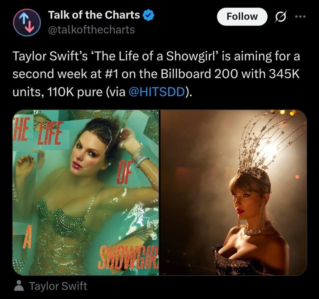 Taylor Swift's "The Life of a Showgirl" album is set to see a drop of 91.375% in sales during its second week of tracking. Going from 4 million to 345k units sold.