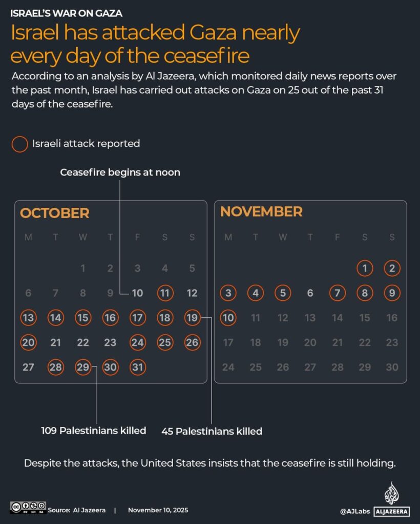 Here are the number of times Israel has so far violated the Gaza ceasefire implemented a month ago.