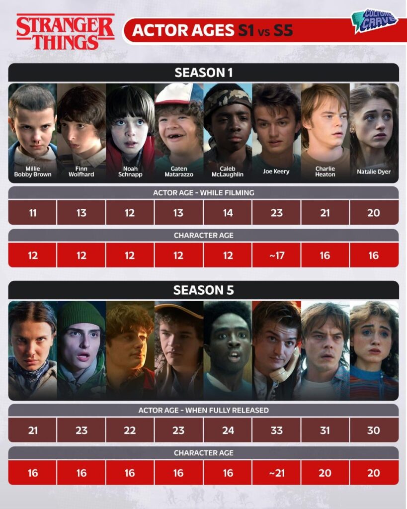 The ages of the ‘Stranger Things’ young actors and their characters (Season 1 vs Season 5)