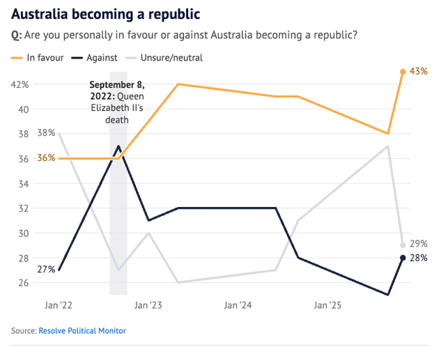 Prince Andrew: Australians move towards support for republic after latest royal scandal in Resolve Political Monitor poll