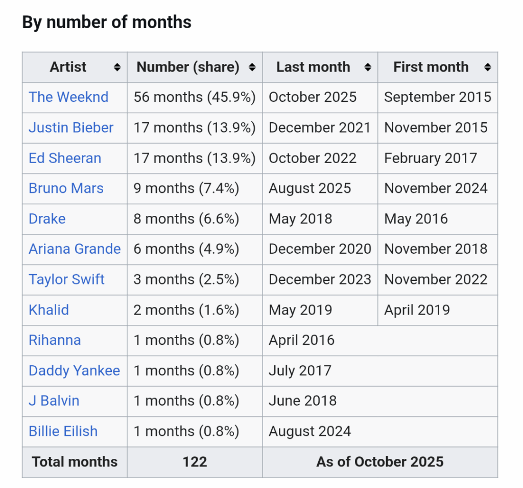 Interesting stat: Only 12 artists have ever been #1 on Spotify monthly listeners in the past 10 years (since September 2015). The Weeknd alone accounts for 4.5 of those years.