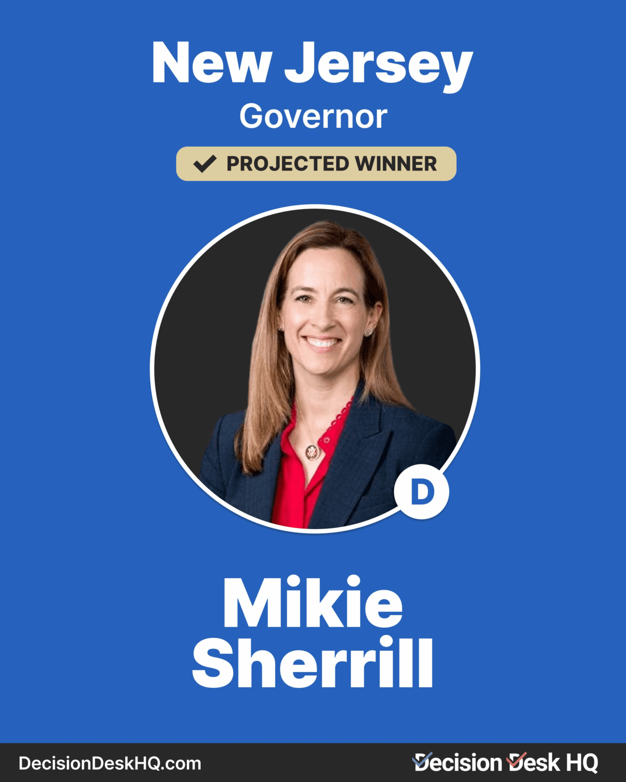 Democrat Mikie Sherrill is projected to win the New Jersey Gubernatorial election, defeated Republican Jack Ciattarelli