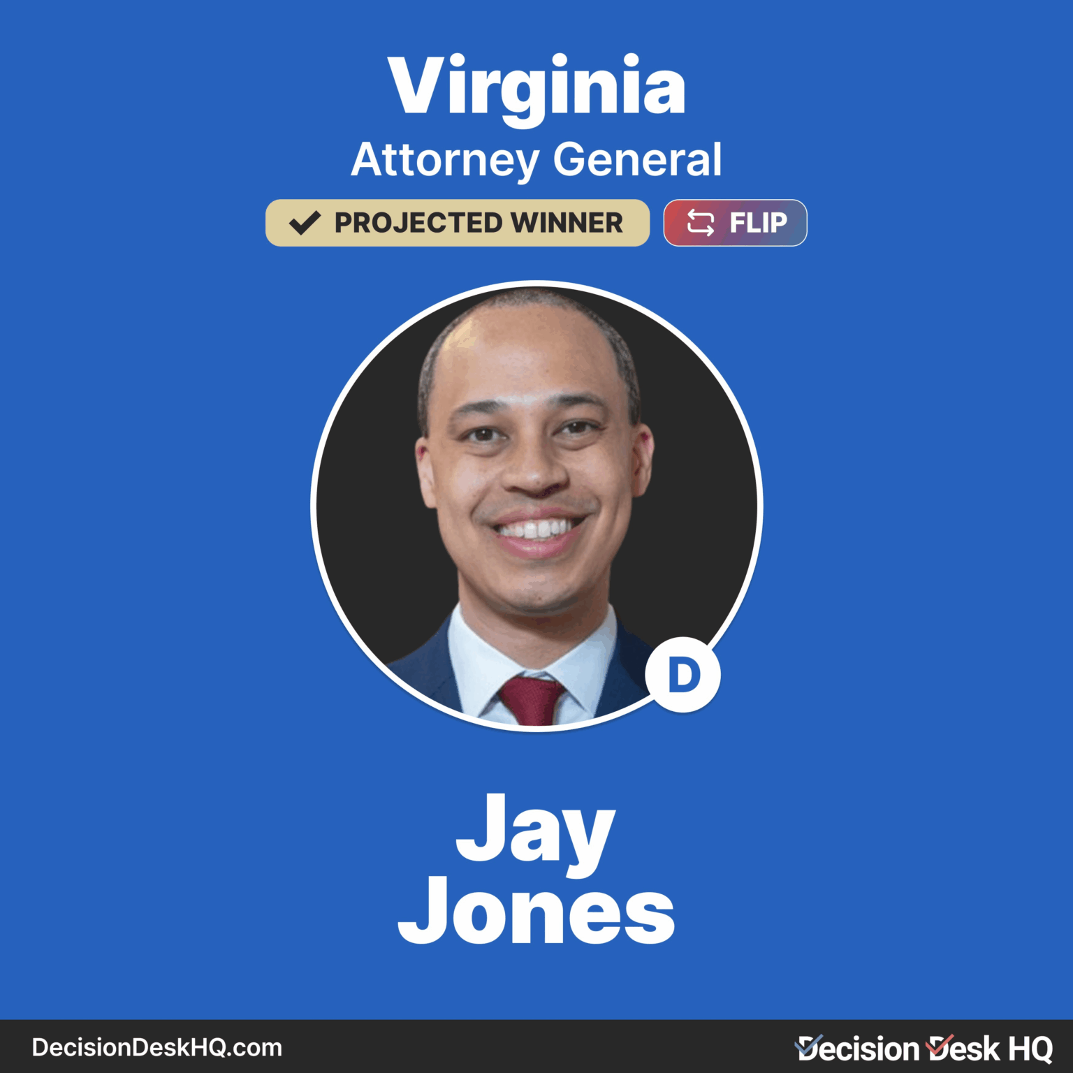 Democrat Jay Jones is projected to win the Virginia Attorney General election, despite being wrapped up in scandal in the final weeks of the election. He defeats incumbent Republican Jason Miyares.