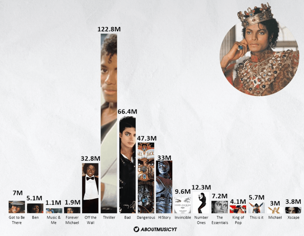 Some Artists' Best-Selling Albums Of All Time | ChartMasters