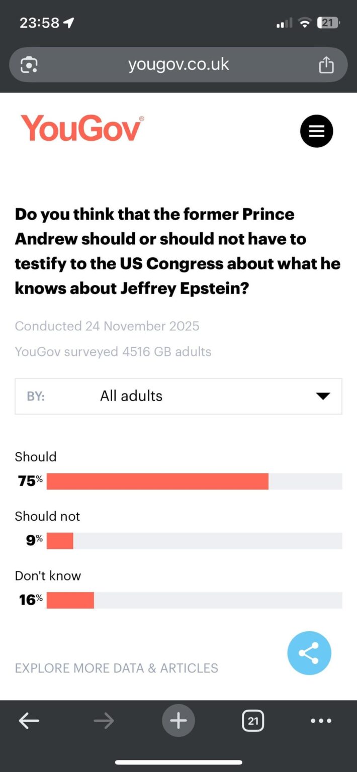 YouGov poll shows 75% of Britons think Andrew should have to testify to US Congress