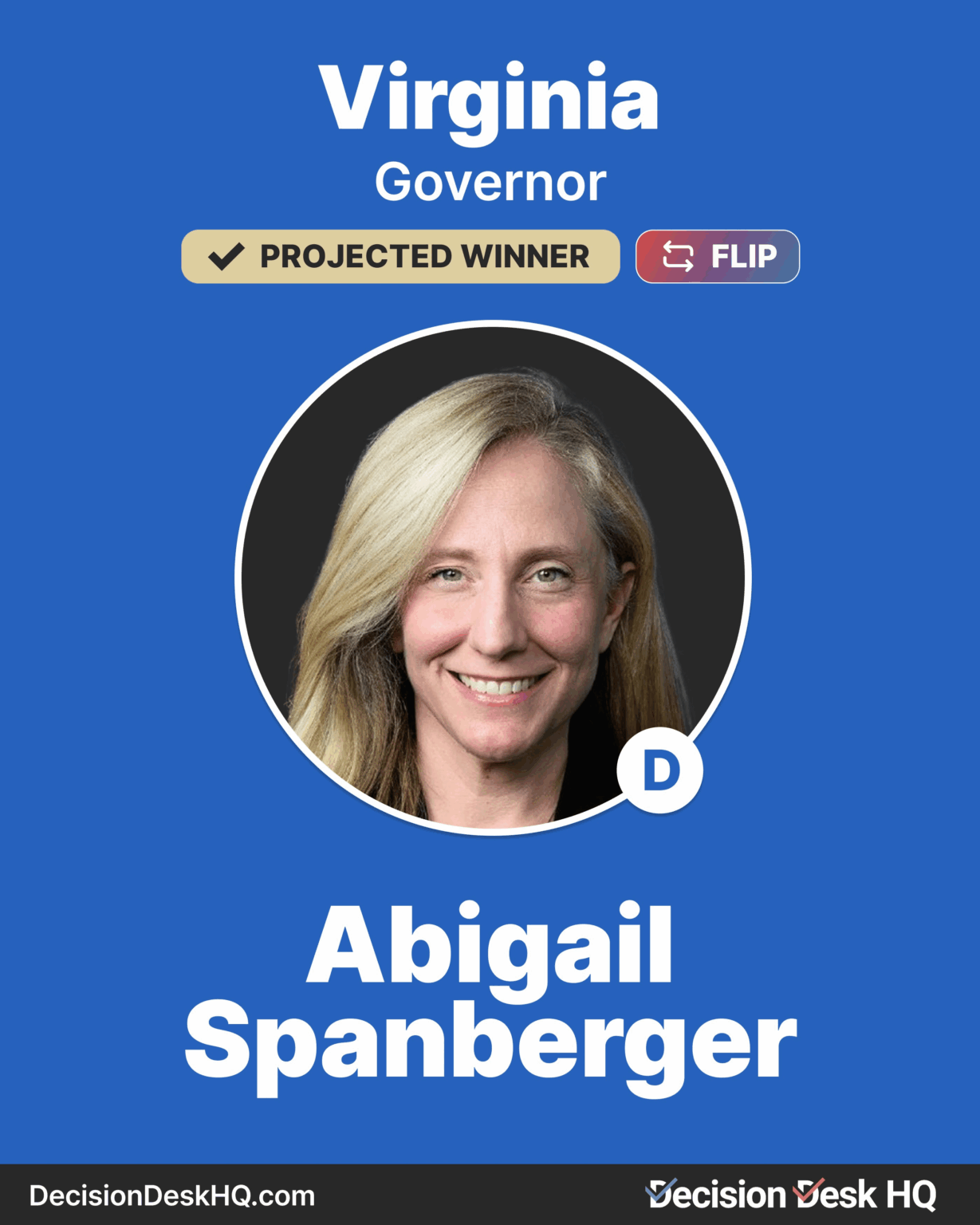 Democrat Abigail Spanberger is projected to win the Virginia Gubernatorial election, flipping the Governor's office from Republicans. She will become the state's first female governor.