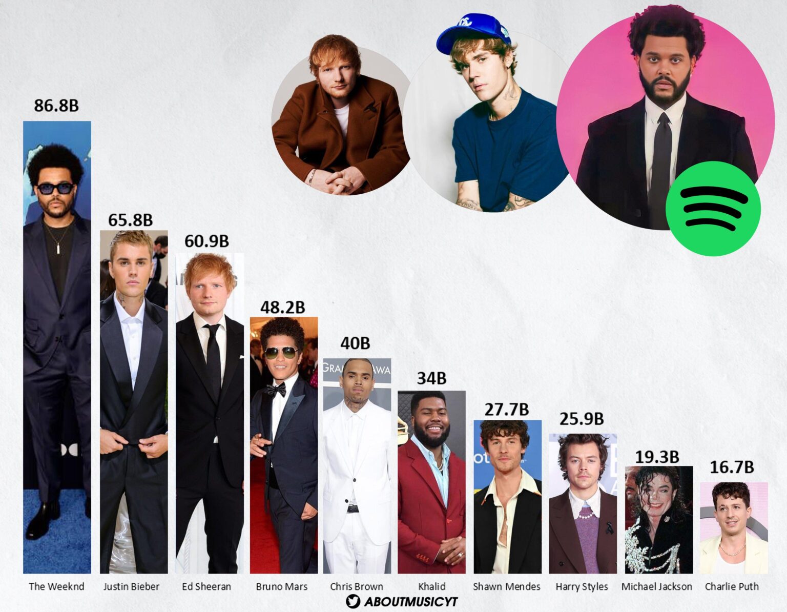 Most streamed pop boys on Spotify of all time