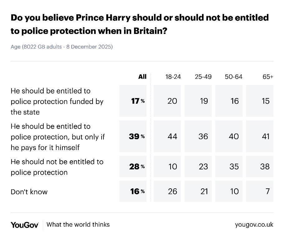 Majority of Britons think a Harry should get security according to YouGov poll
