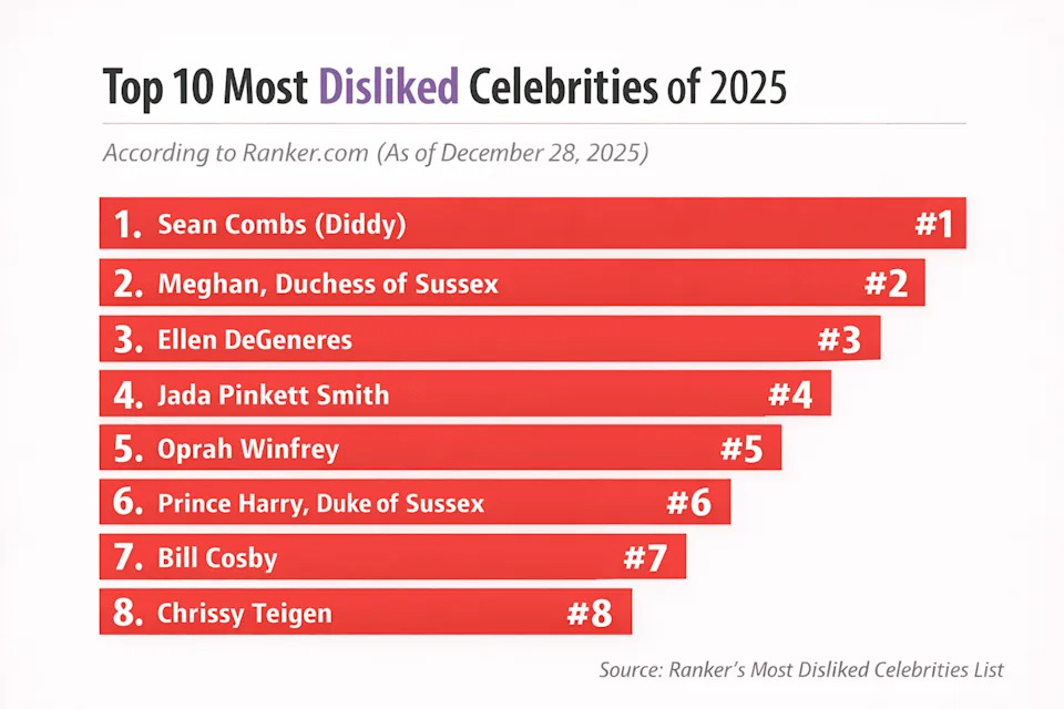 Ranker’s Most Disliked Celebrities list as of December 28, 2025. Rankings are live and shift as users vote. (Source: Ranker.com)