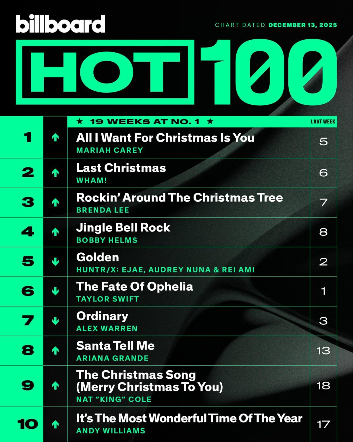 Mariah Carey’s ‘All I Want For Christmas Is You’ reaches the #1 on the Billboard Hot 100, it’s 19th week on top