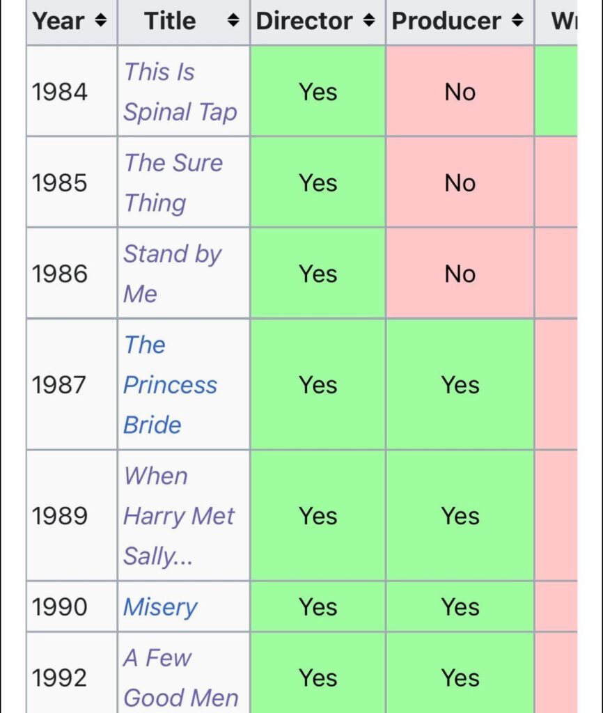 These are the first 7 films directed by Rob Reiner, how many directors can say they have a better start? RIP