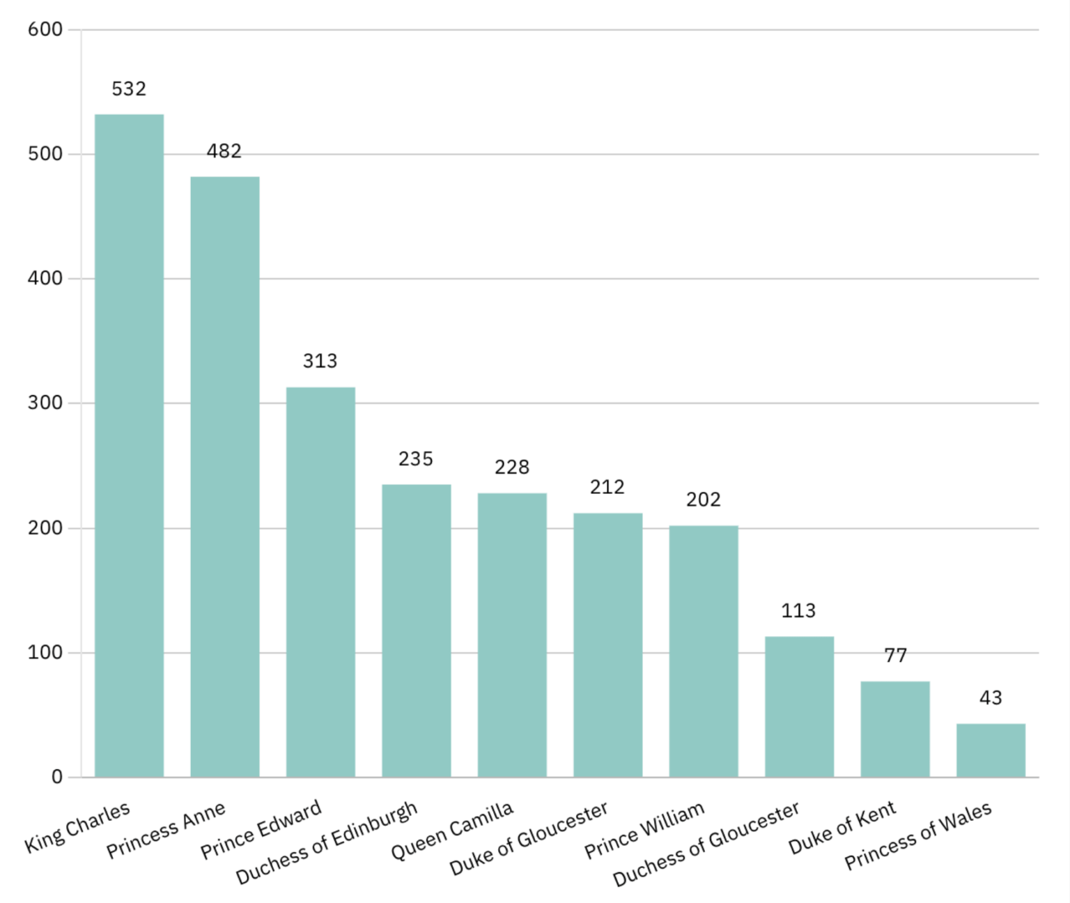 King Charles leads engagement numbers for 2025 for British royals, Princess of Wales comes in (respectably) last
