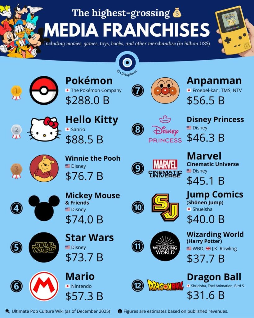 The highest-grossing media franchises in history labeled from Ultimate Pop Culture as of December 2025