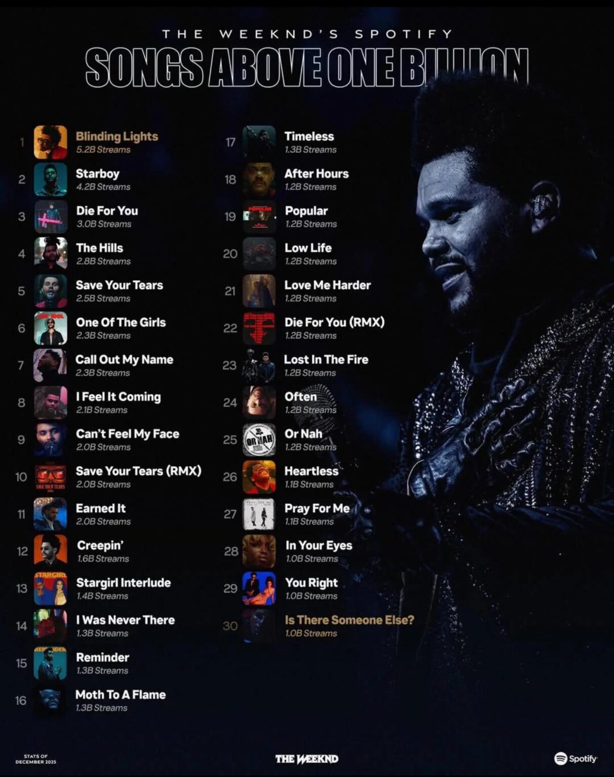 The Weeknd becomes the first artist to have 30 songs with over a billion streams on Spotify