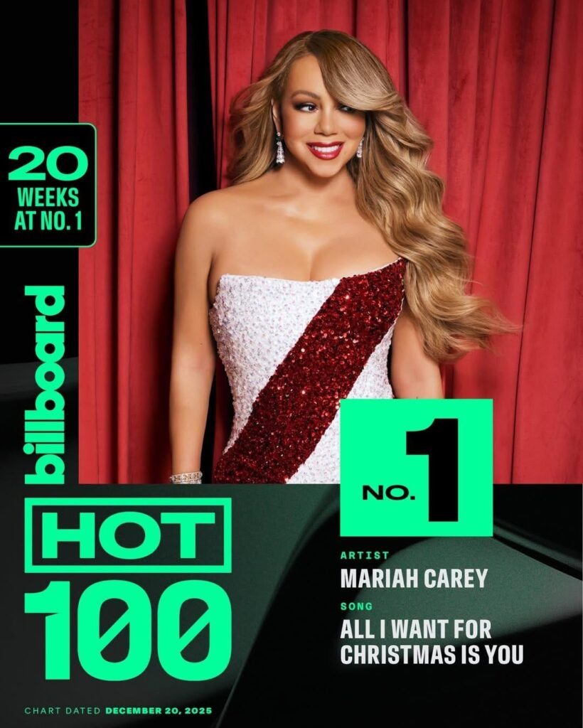 Mariah Carey has officially broken the record for the longest run at the top of the Billboard Hot 100 chart, as “All I Want for Christmas Is You” spends its 20th week at No. 1.