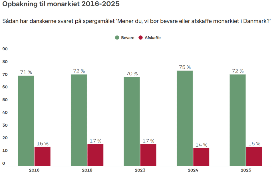 2025 Yearly Poll on the Popularity of the Danish Royal Family conducted by DR