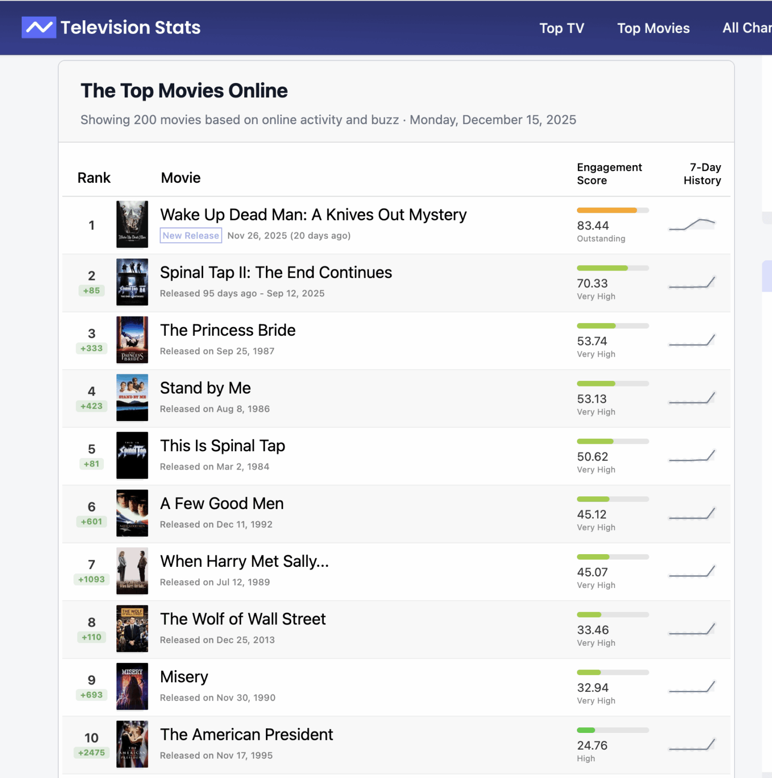 9 of the top 10 movies online yesterday are Rob Reiner movies. It's so sad.