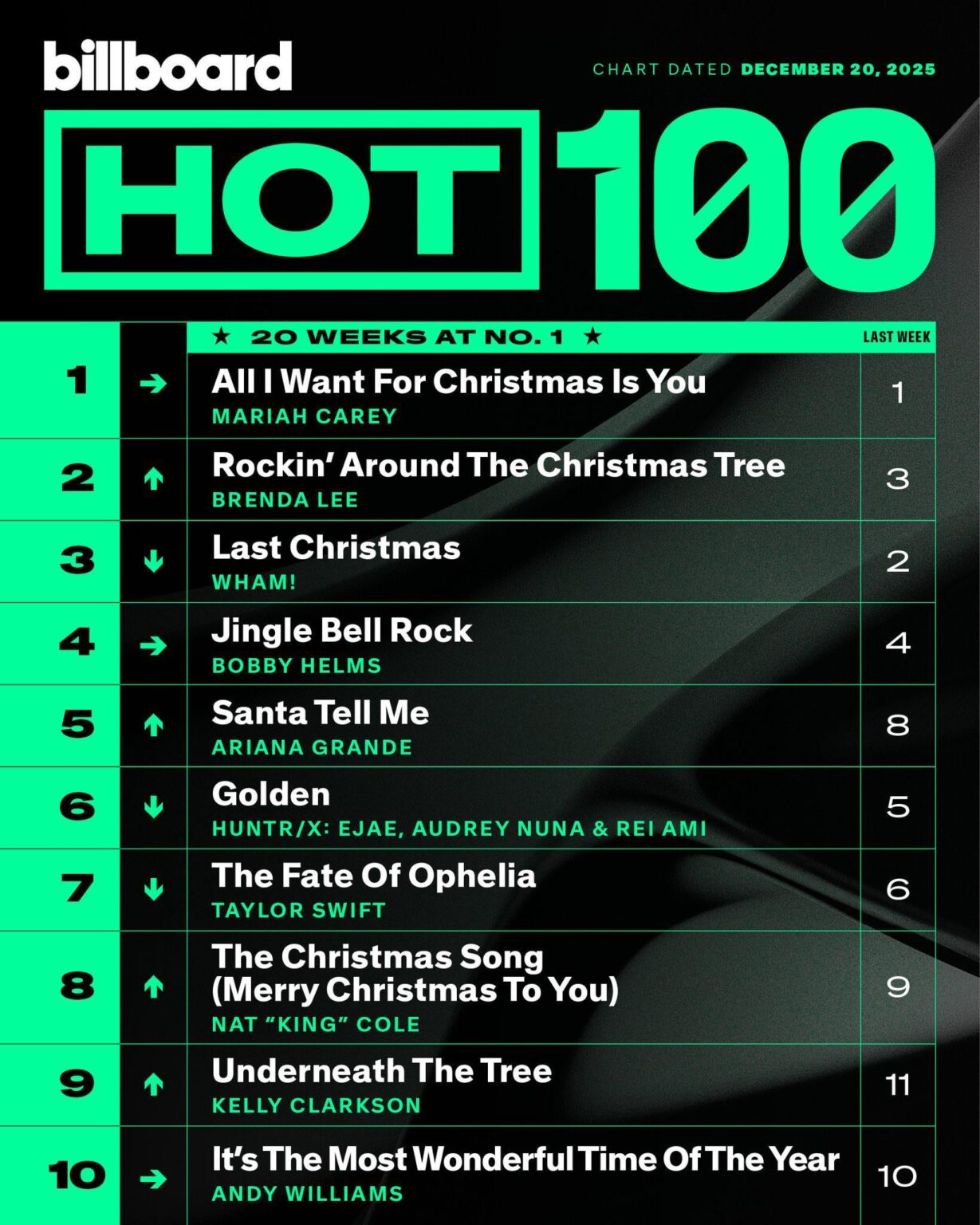 Mariah Carey’s ‘All I Want For Christmas Is You’ becomes the first song to stay 20 weeks at #1 on the Billboard Hot 100