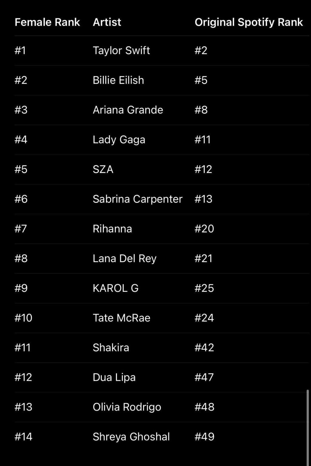 Female artists in Spotify Global’s Top 50 most streamed artists of the year 2025