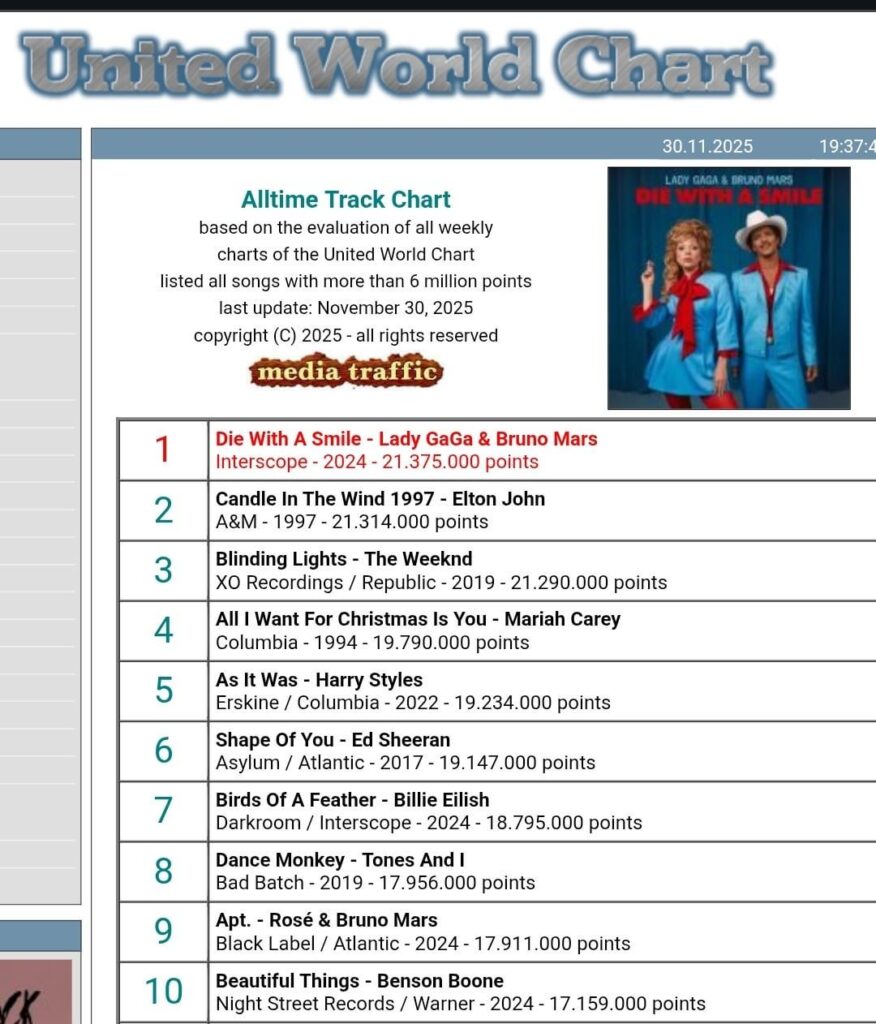 Die with a smile - Bruno Mars & Lady Gaga has officially become the number 1 song of all time on United World Chart The Music Industry