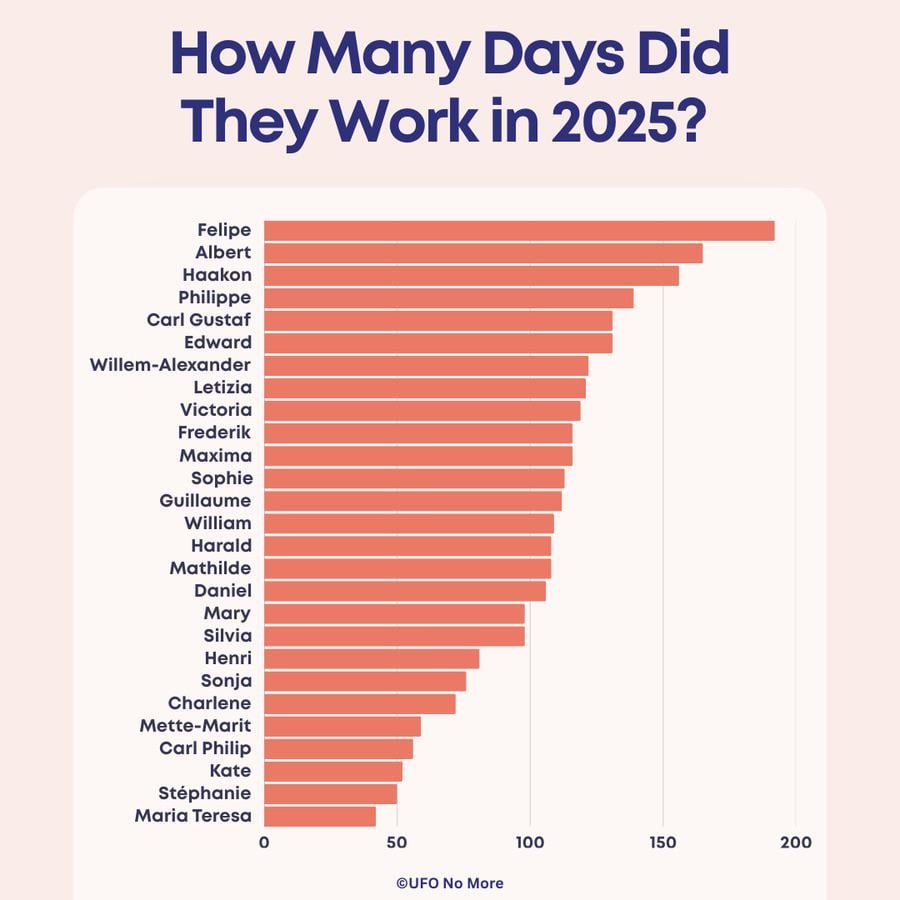 UFO No More’s: How Many Days Did They Work in 2025