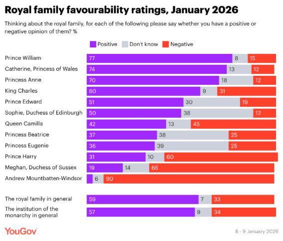 New British royal family favourability poll from YouGov has William and Catherine as most popular royals, followed by Anne and Charles