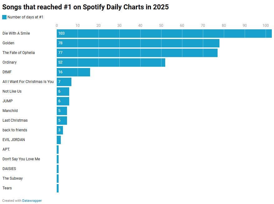 Every song that reached #1 on Spotify in 2025