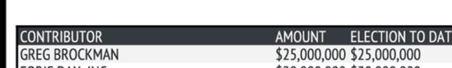 Greg Brockman, president of OpenAI, was the largest donor in the latest filing for Trump's super-PAC!