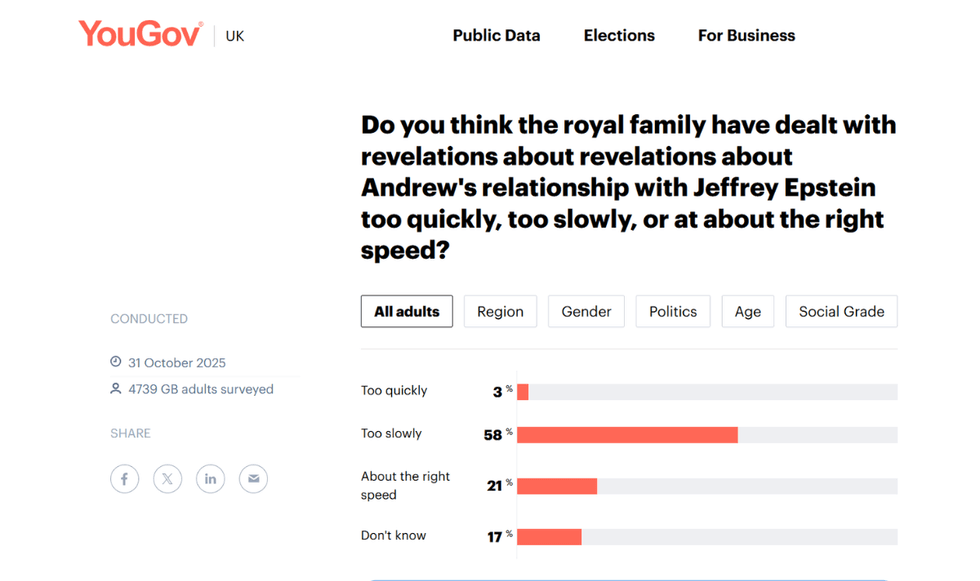 YouGov poll