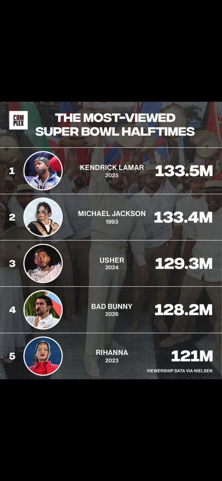Bad Bunny has smashed the record for the 4th most watched Super Bowl Halftime Show in history with 128.2 MILLION views👀