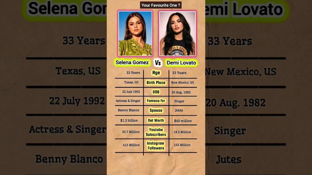 Selena Gomez and Demi Lovato #comparison#singer#selenagomez#demilovato#shorts