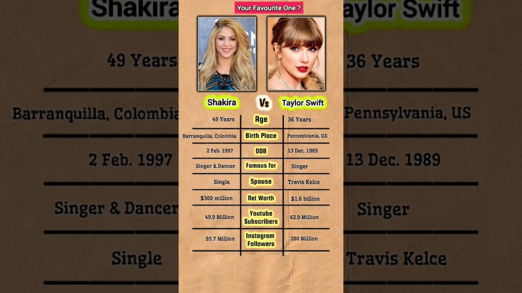 Shakira and Taylor Swift #comparison#shakira#taylorswift#singer#shorts