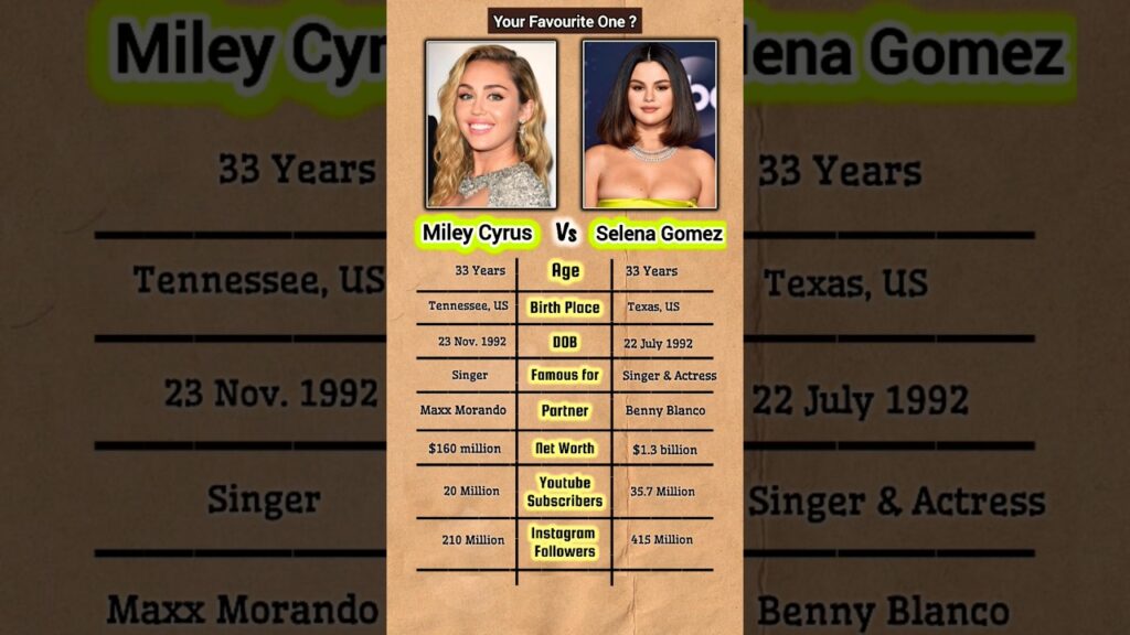 Selena Gomez vs. Miley Cyrus #comparison#singer#selenagomez#mileycyrus#shorts