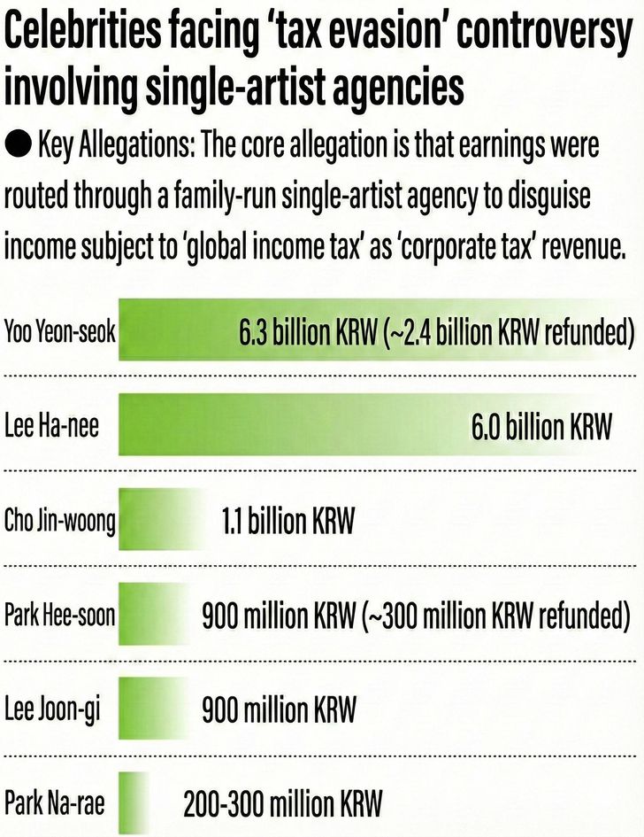 The chart generated by artificial intelligence shows a list of celebrities who face 'tax evasion' controversy involving single-artist agencies and the scale of income subject to global income tax as corporate tax revenue. Courtesy of Hankook Ilbo