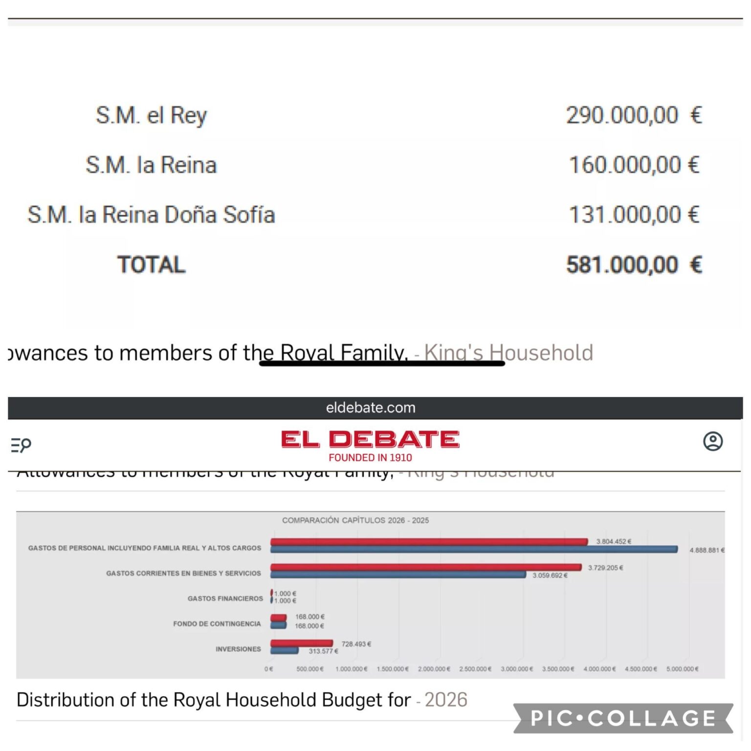 Spanish royal family budget for 2025 revealed, totalling €8.4 million with the king receiving a salary of €290,000