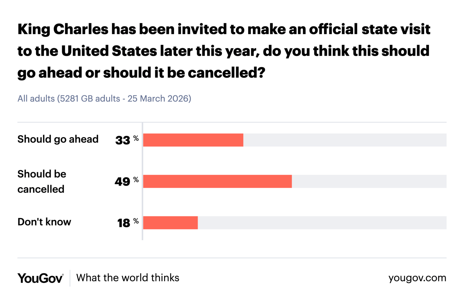 YouGov poll shows Britons want King Charles to cancel state visit to US
