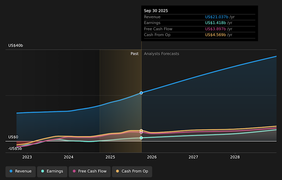 NYSE:SE Earnings & Revenue Growth as at Mar 2026
