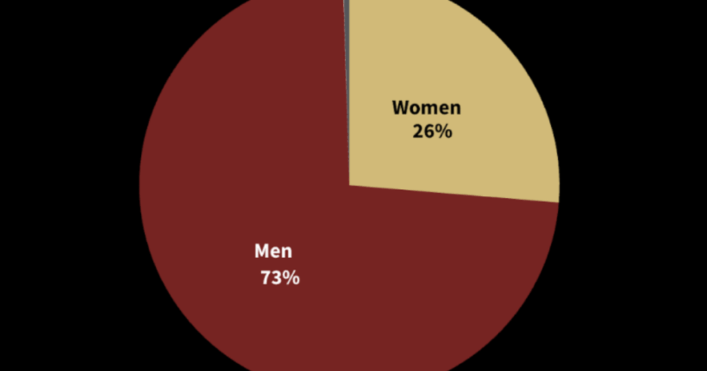 We did the math: Men speak way more than women in the 10 films up for an Oscar
