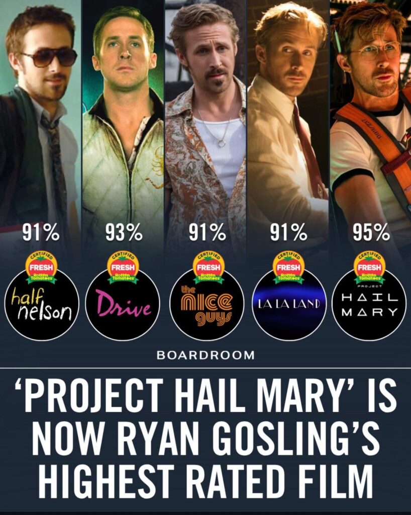 ‘Project Hail Mary’ delivered the biggest opening weekend of Ryan Gosling's career while earning the highest Rotten Tomatoes score by of any wide release in 2026, giving the actor his top-rated film to date