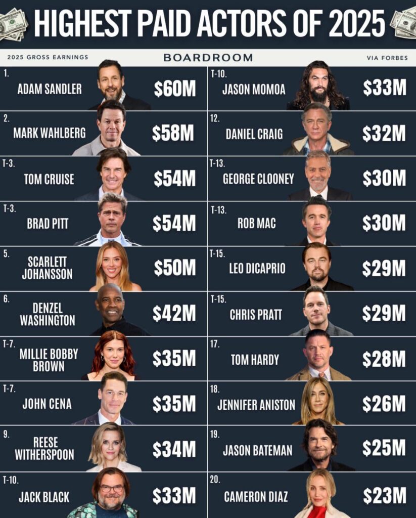 Forbes has released their ‘highest paid actors of 2025’ list with Adam Sandler at the top