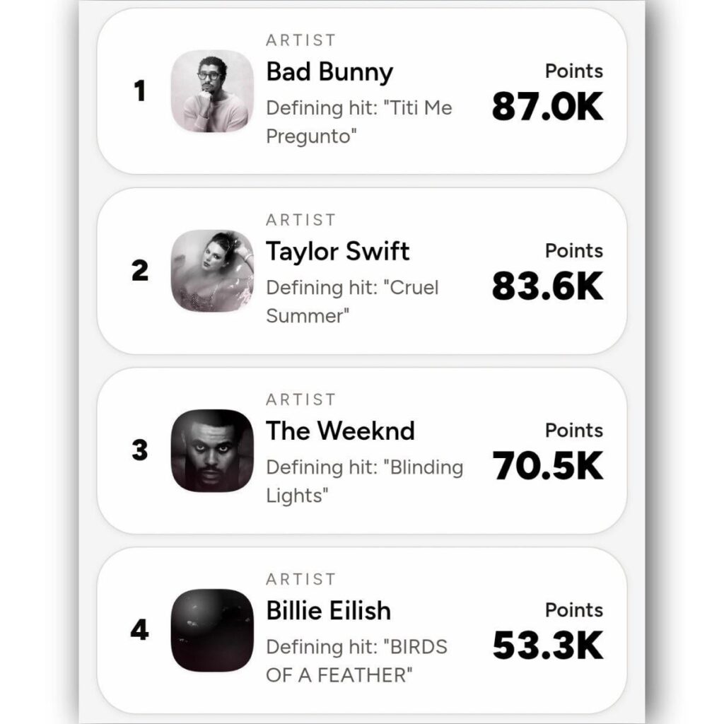 Bad Bunny is the biggest hit maker of the decade so far, worldwide (based on Billboard Global 200 points ). Taylor Swift ranks 2nd overall , while The Weeknd rounds out the trifecta at 3rd.