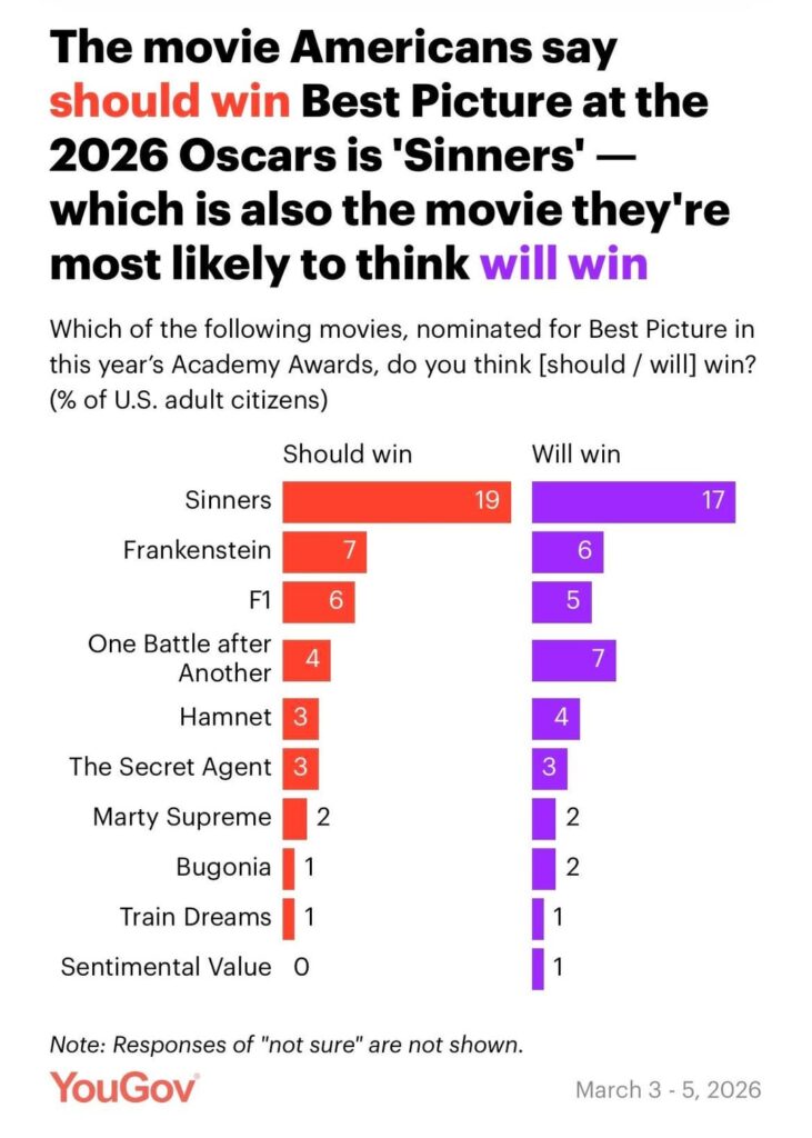 ‘Sinners’ is Americans’ top pick for Best Picture at the 2026 Oscars