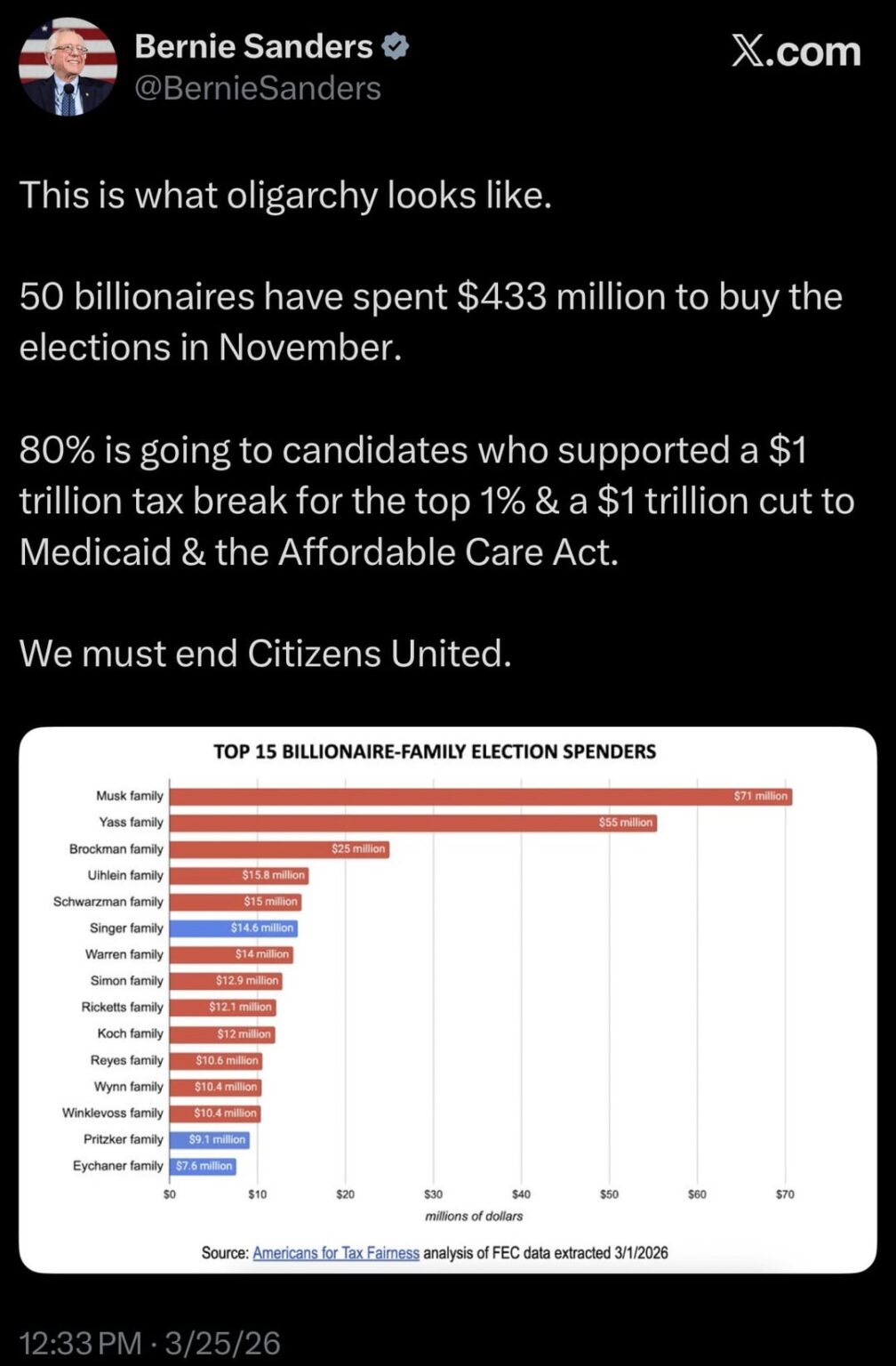 Sen. Bernie Sanders: "This is what oligarchy looks like. 50 billionaires have spent $433 million to buy the elections in November. 80% is going to candidates who supported a $1 trillion tax break for the top 1% & a $1 trillion cut to Medicaid & the Affordable Care Act. We must end Citizens United."