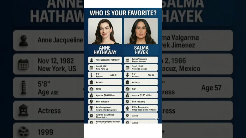 Anne Hathaway vs Salma Hayek #viral #viralvideo  #trending #youtubeshorts #shortvideo